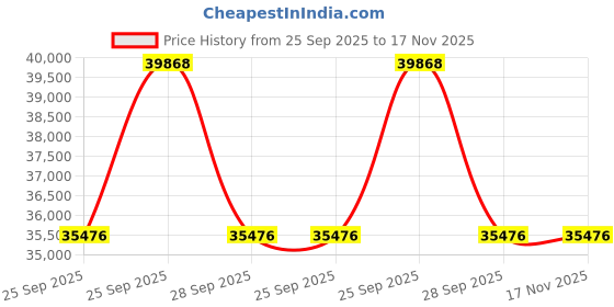 moglix.com ZKL 105x160x35mm Metric Series Single Row Tapered Roller Bearing, 32021AX (Pack of 10) zkl Price History Graph from 25 Sep 2025 to 17 Nov 2025