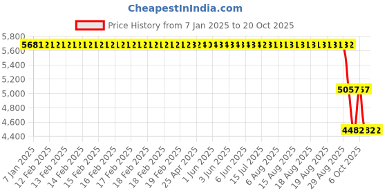 moglix.com ZKL 105x160x43mm Metric Series Single Row Tapered Roller Bearing, 33021A zkl Price History Graph from 7 Jan 2025 to 20 Oct 2025