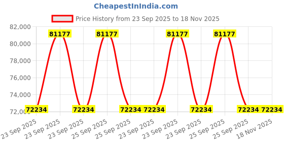 moglix.com ZKL 105x160x43mm Metric Series Single Row Tapered Roller Bearing, 33021A (Pack of 20) zkl Price History Graph from 23 Sep 2025 to 17 Nov 2025