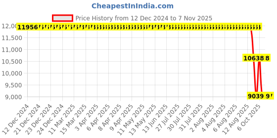 moglix.com ZKL 105x190x36mm Single Row Cylindrical Roller Bearing, N221 zkl Price History Graph from 12 Dec 2024 to 7 Nov 2025