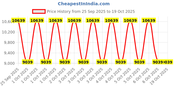 moglix.com ZKL 105x190x36mm Single Row Cylindrical Roller Bearing, N221 C3 zkl Price History Graph from 25 Sep 2025 to 18 Oct 2025