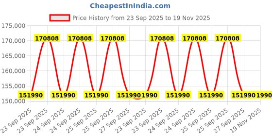 moglix.com ZKL 105x190x36mm Single Row Cylindrical Roller Bearing, N221 C3 (Pack of 20) zkl Price History Graph from 23 Sep 2025 to 19 Nov 2025