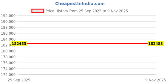moglix.com ZKL 105x190x36mm Single Row Cylindrical Roller Bearing, N221M C3 (Pack of 20) zkl Price History Graph from 25 Sep 2025 to 7 Nov 2025