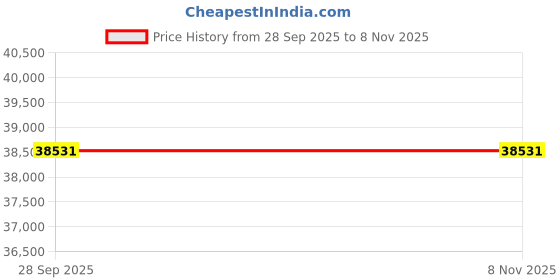 moglix.com ZKL 105x190x36mm Single Row Cylindrical Roller Bearing, NJ221 C3 (Pack of 5) zkl Price History Graph from 28 Sep 2025 to 6 Nov 2025