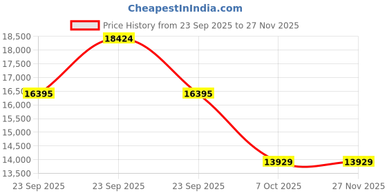 moglix.com ZKL 105x190x36mm Single Row Cylindrical Roller Bearing, NJ221MA C3 zkl Price History Graph from 23 Sep 2025 to 26 Nov 2025