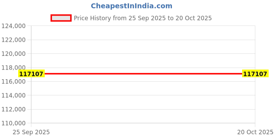 moglix.com ZKL 105x190x36mm Single Row Cylindrical Roller Bearing, NJ221MA C3 (Pack of 10) zkl Price History Graph from 25 Sep 2025 to 19 Oct 2025