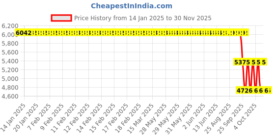 moglix.com ZKL 105x190x36mm Single Row Deep Groove Ball Bearing with Seals, 6221-2RS zkl Price History Graph from 14 Jan 2025 to 29 Nov 2025