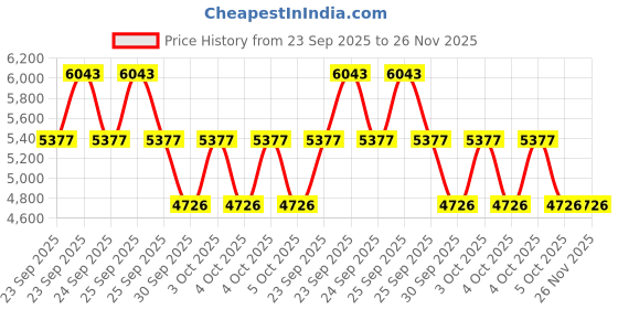 moglix.com ZKL 105x190x36mm Single Row Deep Groove Ball Bearing with Seals, 6221-2RS C3 zkl Price History Graph from 23 Sep 2025 to 25 Nov 2025