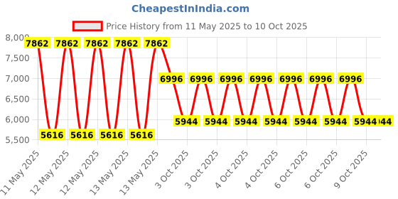 moglix.com ZKL 105x190x39mm Metric Series Single Row Tapered Roller Bearing, 30221A zkl Price History Graph from 11 May 2025 to 9 Oct 2025