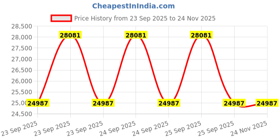 moglix.com ZKL 105x190x39mm Metric Series Single Row Tapered Roller Bearing, 30221A (Pack of 5) zkl Price History Graph from 23 Sep 2025 to 23 Nov 2025