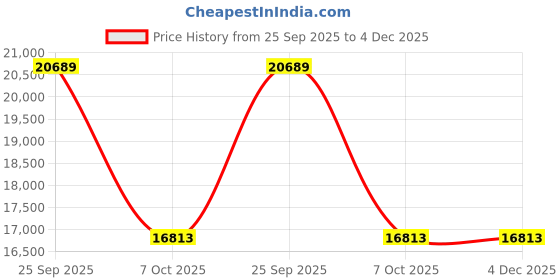 moglix.com ZKL 105x225x49mm Single Row Cylindrical Roller Bearing, N321 zkl Price History Graph from 25 Sep 2025 to 4 Dec 2025