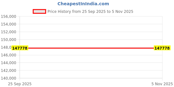 moglix.com ZKL 105x225x49mm Single Row Cylindrical Roller Bearing, N321 C3 (Pack of 10) zkl Price History Graph from 25 Sep 2025 to 4 Nov 2025