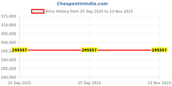 moglix.com ZKL 105x225x49mm Single Row Cylindrical Roller Bearing, N321 (Pack of 20) zkl Price History Graph from 25 Sep 2025 to 23 Nov 2025