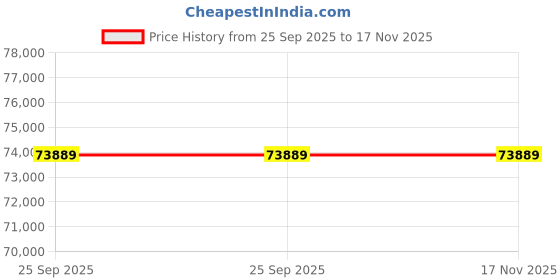 moglix.com ZKL 105x225x49mm Single Row Cylindrical Roller Bearing, N321 (Pack of 5) zkl Price History Graph from 25 Sep 2025 to 16 Nov 2025