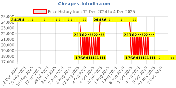 moglix.com ZKL 105x225x49mm Single Row Cylindrical Roller Bearing, NJ321 C3 zkl Price History Graph from 12 Dec 2024 to 4 Dec 2025