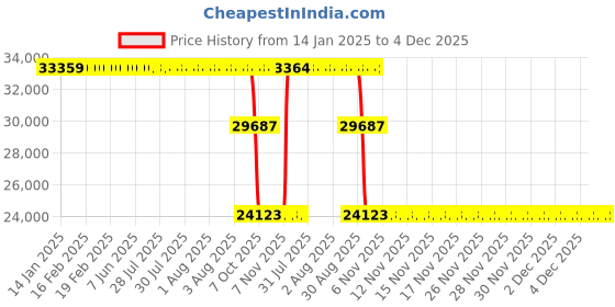 moglix.com ZKL 105x225x49mm Single Row Cylindrical Roller Bearing, NJ321M zkl Price History Graph from 14 Jan 2025 to 4 Dec 2025