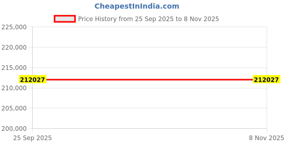 moglix.com ZKL 105x225x49mm Single Row Cylindrical Roller Bearing, NJ321M (Pack of 10) zkl Price History Graph from 25 Sep 2025 to 8 Nov 2025