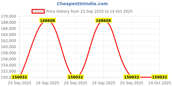 moglix.com ZKL 105x225x49mm Single Row Cylindrical Roller Bearing, NU321 C3 (Pack of 10) zkl Price History Graph from 23 Sep 2025 to 14 Oct 2025