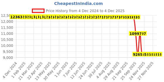 moglix.com ZKL 105x225x49mm Single Row Deep Groove Ball Bearing with Seals, 6321-2Z zkl Price History Graph from 4 Dec 2024 to 2 Dec 2025