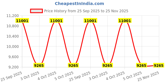 moglix.com ZKL 105x225x49mm Single Row Deep Groove Ball Bearing with Seals, 6321-2Z C3 zkl Price History Graph from 25 Sep 2025 to 25 Nov 2025