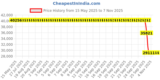 moglix.com ZKL 105x225x81.5mm Metric Series Single Row Tapered Roller Bearing, 32321A zkl Price History Graph from 15 May 2025 to 6 Nov 2025