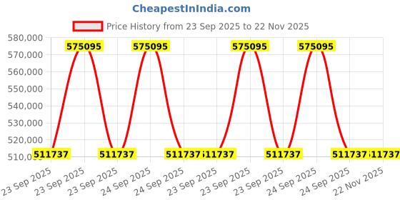 moglix.com ZKL 105x225x81.5mm Metric Series Single Row Tapered Roller Bearing, 32321A (Pack of 20) zkl Price History Graph from 23 Sep 2025 to 22 Nov 2025