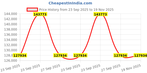 moglix.com ZKL 105x225x81.5mm Metric Series Single Row Tapered Roller Bearing, 32321A (Pack of 5) zkl Price History Graph from 23 Sep 2025 to 19 Nov 2025