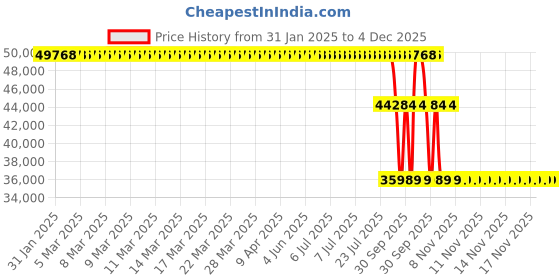 moglix.com ZKL 105x260x60mm Single Row Cylindrical Roller Bearing, NJ421M C3 zkl Price History Graph from 31 Jan 2025 to 4 Dec 2025