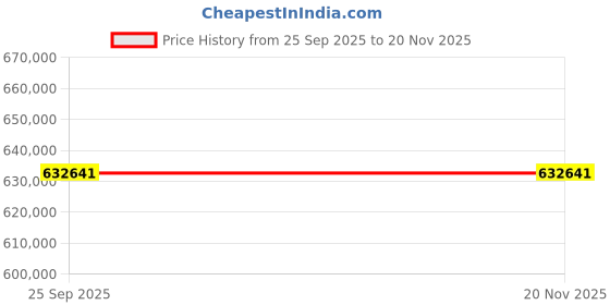 moglix.com ZKL 105x260x60mm Single Row Cylindrical Roller Bearing, NJ421M C3 (Pack of 20) zkl Price History Graph from 25 Sep 2025 to 19 Nov 2025