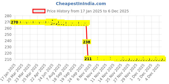 moglix.com ZKL 10x24x9mm Single Direction Thrust Ball Bearing, 51100A zkl Price History Graph from 17 Jan 2025 to 4 Dec 2025