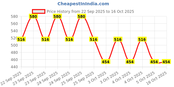 moglix.com ZKL 10x24x9mm Single Direction Thrust Ball Bearing, 51100A NF zkl Price History Graph from 22 Sep 2025 to 15 Oct 2025