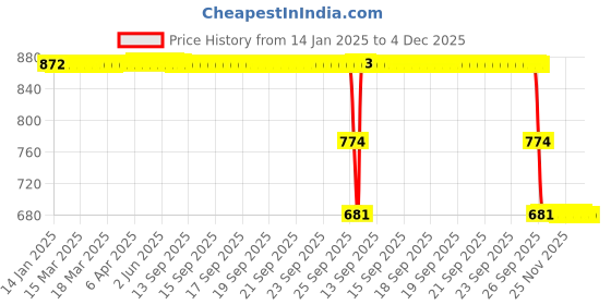 moglix.com ZKL 10x24x9mm Single Direction Thrust Ball Bearing, 51100A P5 NF zkl Price History Graph from 14 Jan 2025 to 3 Dec 2025