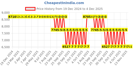 moglix.com ZKL 10x24x9mm Single Direction Thrust Ball Bearing, 51100A P5 NF (Pack of 10) zkl Price History Graph from 19 Dec 2024 to 4 Dec 2025