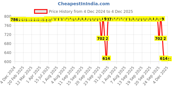 moglix.com ZKL 10x24x9mm Single Direction Thrust Ball Bearing, 51100A P6 NF zkl Price History Graph from 4 Dec 2024 to 4 Dec 2025