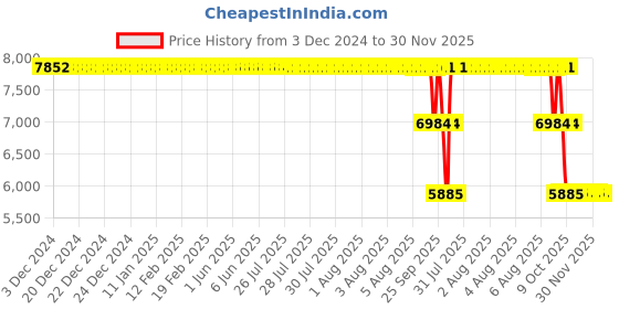 moglix.com ZKL 10x24x9mm Single Direction Thrust Ball Bearing, 51100A P6 NF (Pack of 10) zkl Price History Graph from 3 Dec 2024 to 30 Nov 2025