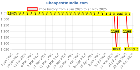moglix.com ZKL 10x24x9mm Single Direction Thrust Ball Bearing, 51100A (Pack of 5) zkl Price History Graph from 7 Jan 2025 to 24 Nov 2025
