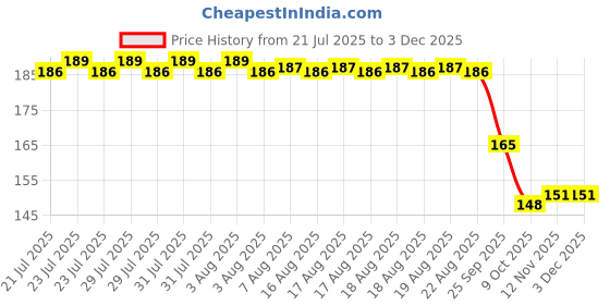 moglix.com ZKL 10x26x8mm Single Row Deep Groove Ball Bearing, 6000 zkl Price History Graph from 21 Jul 2025 to 3 Dec 2025