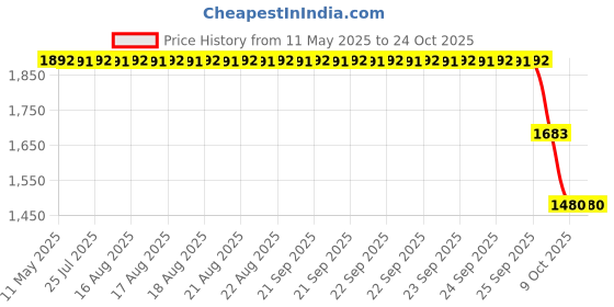 moglix.com ZKL 10x26x8mm Single Row Deep Groove Ball Bearing, 6000 C3 (Pack of 10) zkl Price History Graph from 11 May 2025 to 22 Oct 2025
