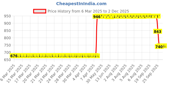 moglix.com ZKL 10x26x8mm Single Row Deep Groove Ball Bearing, 6000 (Pack of 5) zkl Price History Graph from 6 Mar 2025 to 2 Dec 2025