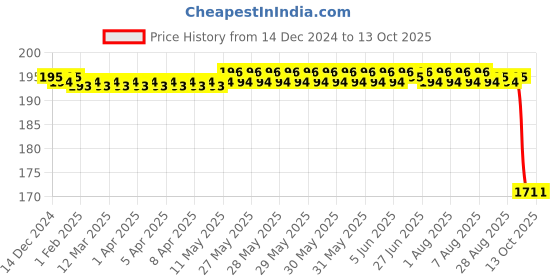 moglix.com ZKL 10x26x8mm Single Row Deep Groove Ball Bearing with Seals, 6000-Z C3 zkl Price History Graph from 14 Dec 2024 to 13 Oct 2025