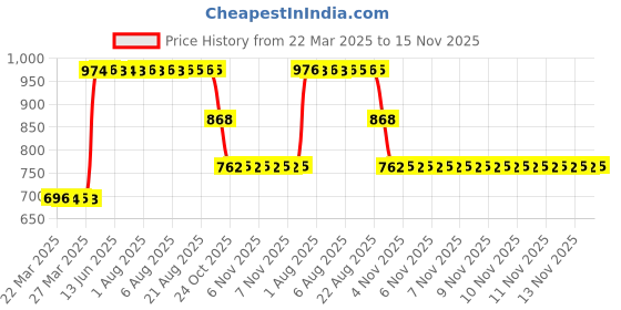 moglix.com ZKL 10x26x8mm Single Row Deep Groove Ball Bearing with Seals, 6000-Z C3 (Pack of 5) zkl Price History Graph from 22 Mar 2025 to 15 Nov 2025