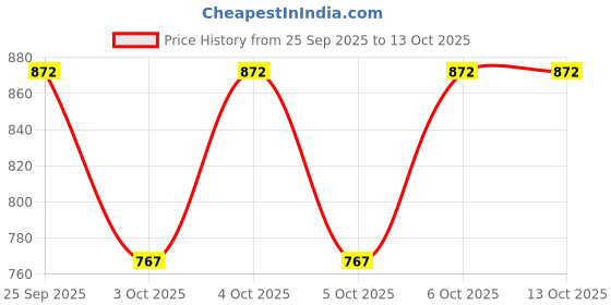 moglix.com ZKL 10x30x14mm Double Row Angular Contact Ball Bearing, 3200 C2 NF zkl Price History Graph from 25 Sep 2025 to 12 Oct 2025