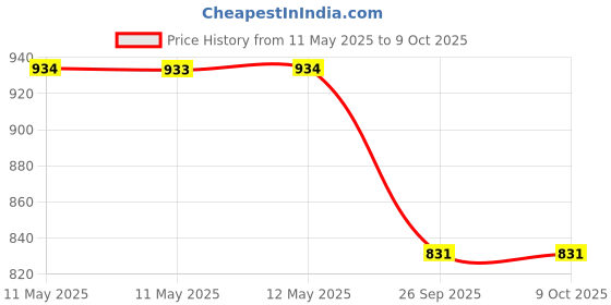 moglix.com ZKL 10x30x14mm Double Row Angular Contact Ball Bearing, 3200 C3 NF zkl Price History Graph from 11 May 2025 to 9 Oct 2025