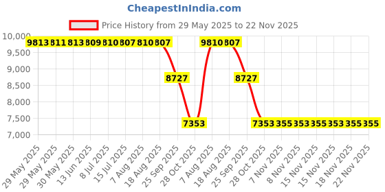 moglix.com ZKL 10x30x14mm Double Row Angular Contact Ball Bearing, 3200 P6 NF (Pack of 10) zkl Price History Graph from 29 May 2025 to 22 Nov 2025