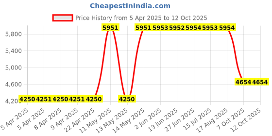 moglix.com ZKL 10x30x14mm Double Row Angular Contact Ball Bearing, 3200TNG (Pack of 10) zkl Price History Graph from 5 Apr 2025 to 11 Oct 2025