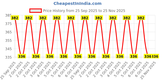 moglix.com ZKL 10x30x9mm Self Aligning Ball Bearing, 1200 zkl Price History Graph from 25 Sep 2025 to 25 Nov 2025