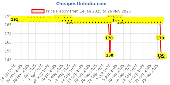 moglix.com ZKL 10x30x9mm Single Row Deep Groove Ball Bearing, 6200 C3 zkl Price History Graph from 14 Jan 2025 to 25 Nov 2025