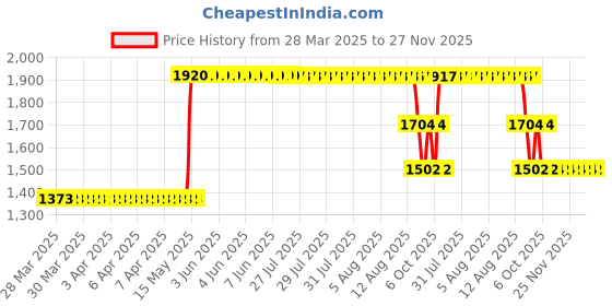 moglix.com ZKL 10x30x9mm Single Row Deep Groove Ball Bearing, 6200 (Pack of 10) zkl Price History Graph from 28 Mar 2025 to 25 Nov 2025