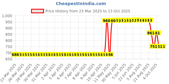 moglix.com ZKL 10x30x9mm Single Row Deep Groove Ball Bearing, 6200 (Pack of 5) zkl Price History Graph from 23 Mar 2025 to 13 Oct 2025