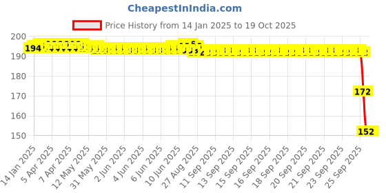 moglix.com ZKL 10x30x9mm Single Row Deep Groove Ball Bearing with Seals, 6200-2RS zkl Price History Graph from 14 Jan 2025 to 18 Oct 2025